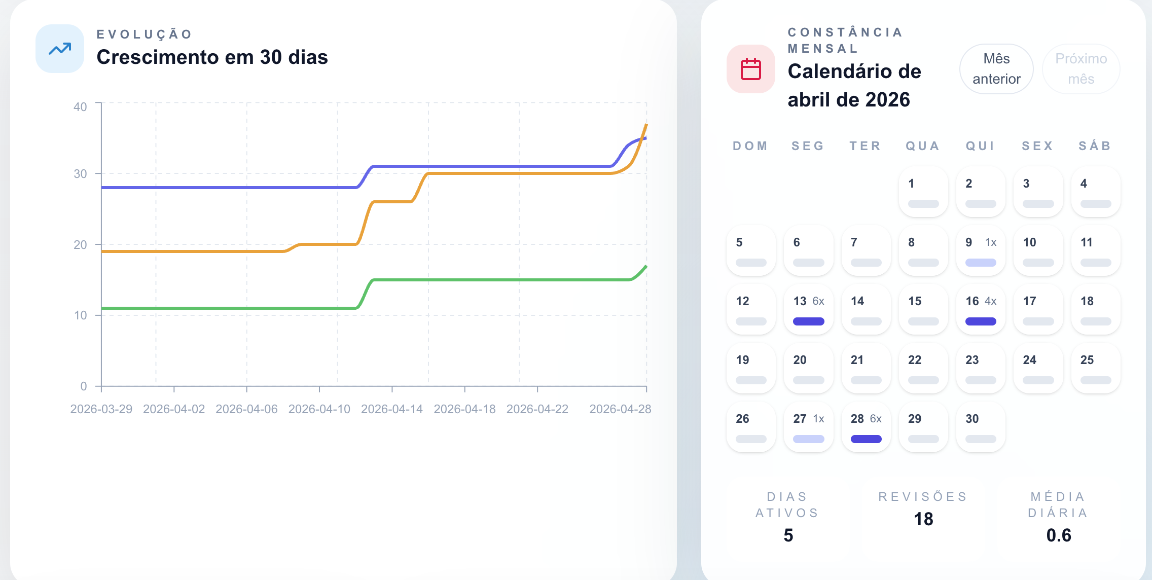 Gráfico de evolução em 30 dias e calendário de uso mensal