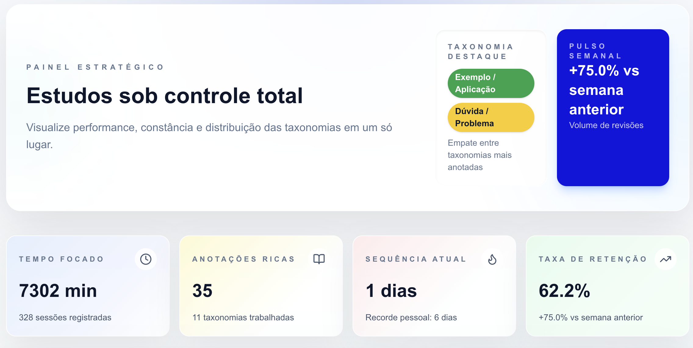 Painel com visão geral de estudo e indicadores estratégicos