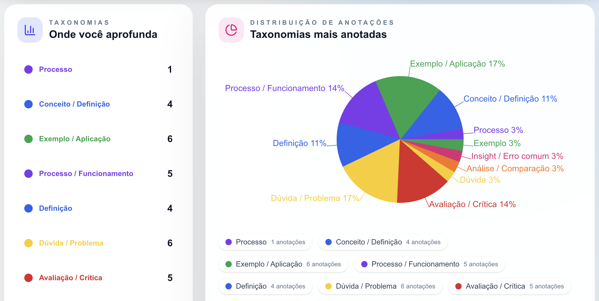 Distribuição das taxonomias mais utilizadas no estudo